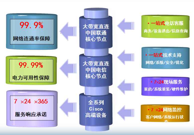 大渡口机房网络
